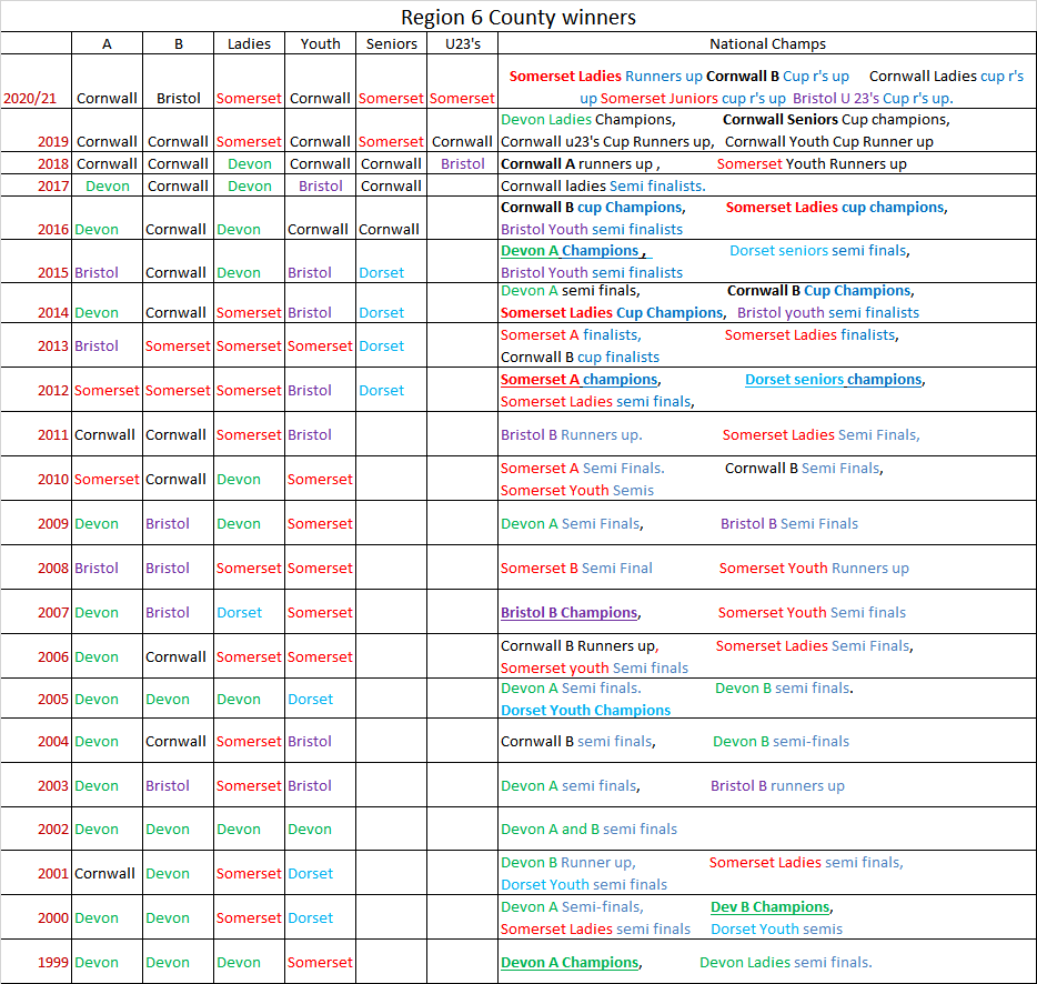 winners R6 history pool world rules cornwall somerset devon bristol dorset